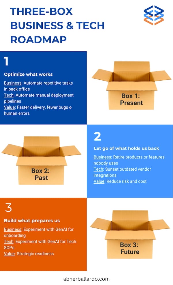 Building a Business-Aligned Technology Roadmap