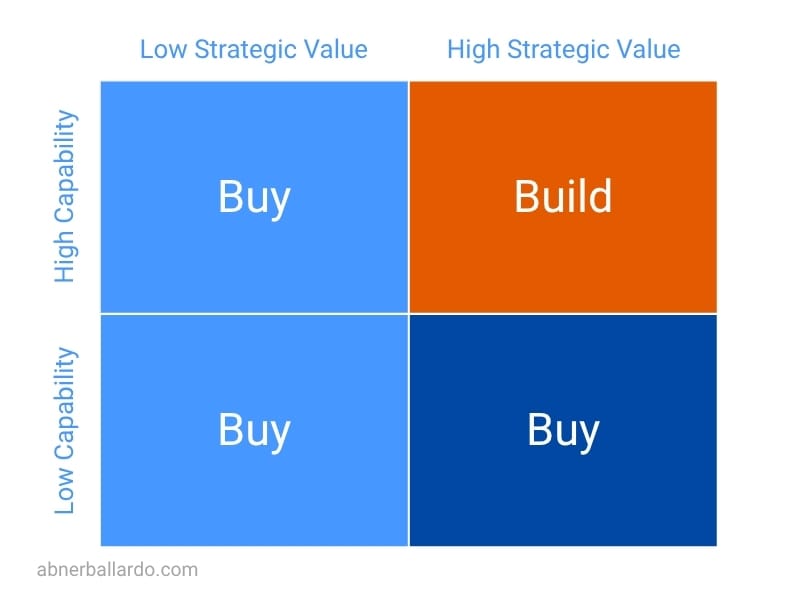 Buy vs. Build: Making Strategic Decisions in Tech