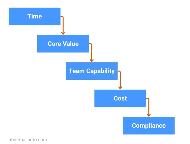 Buy vs. Build: Making Strategic Decisions in Tech
