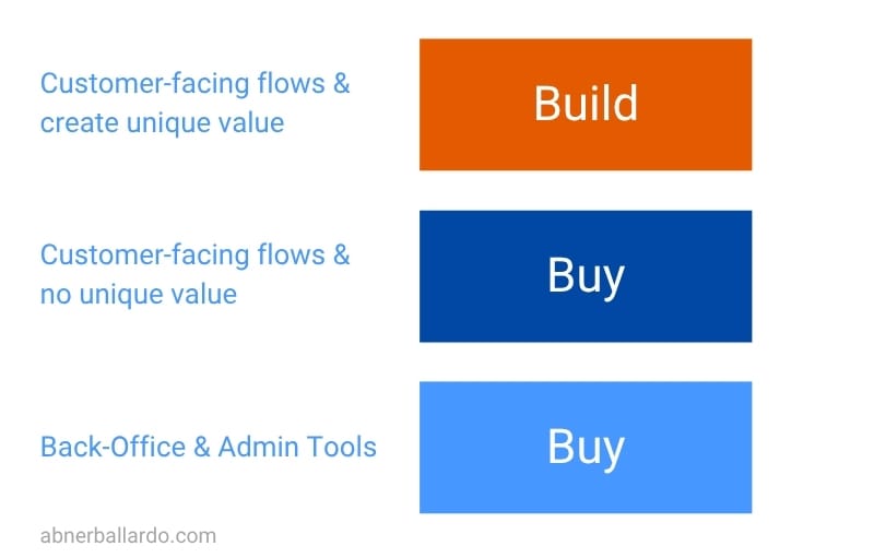 Buy vs. Build: Making Strategic Decisions in Tech